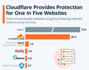 How Does Cloudflare Enhance Website Security and Performance